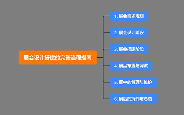 展會設(shè)計搭建的完整流程指南，展覽會設(shè)計策略