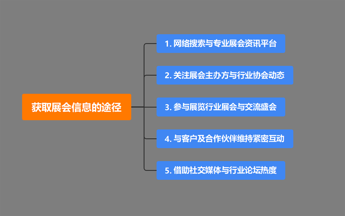 展覽設(shè)計搭建公司獲取展會信息的途徑
