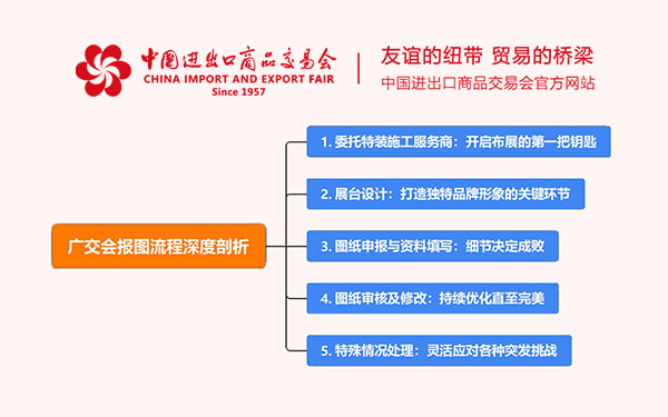 廣交會報(bào)圖流程深度剖析，助力廣交會布展一路順暢