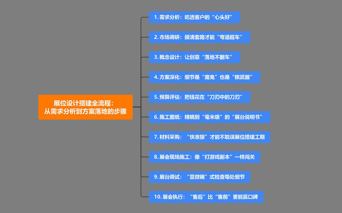展位設(shè)計搭建全流程：從需求分析到方案落地的步驟
